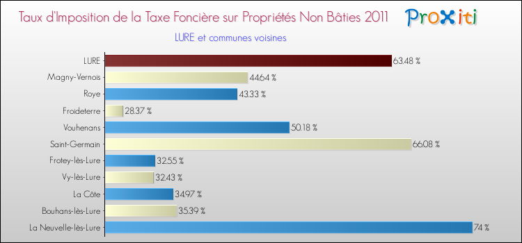 Taux d'imposition de la taxe foncière sur les immeubles et terrains non batis 2011 pour LURE et les communes proches Comparaison des taux d'imposition de la taxe foncière sur les immeubles et terrains non batis 2011 pour LURE et les communes voisines