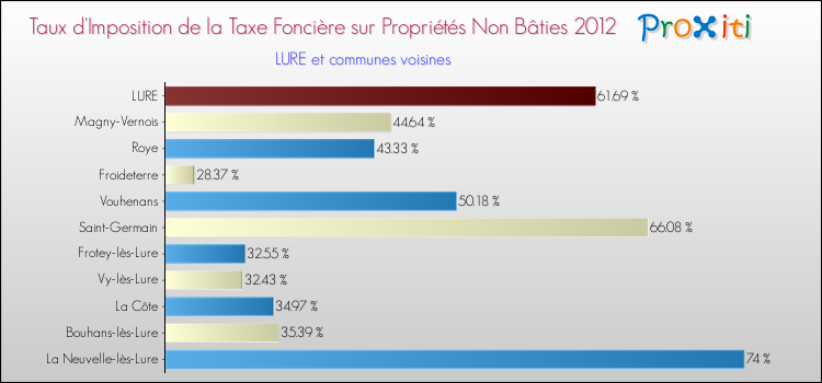 Taux d'imposition de la taxe foncière sur les immeubles et terrains non batis 2012 pour LURE et les communes proches Comparaison des taux d'imposition de la taxe foncière sur les immeubles et terrains non batis 2012 pour LURE et les communes voisines