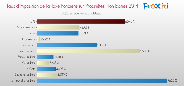 Taux d'imposition de la taxe foncière sur les immeubles et terrains non batis 2014 pour LURE et les communes proches Comparaison des taux d'imposition de la taxe foncière sur les immeubles et terrains non batis 2014 pour LURE et les communes voisines