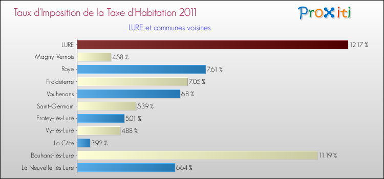Taux d'imposition de la taxe d'habitation 2011 pour LURE et les communes proches Comparaison des taux d'imposition de la taxe d'habitation 2011 pour LURE et les communes voisines