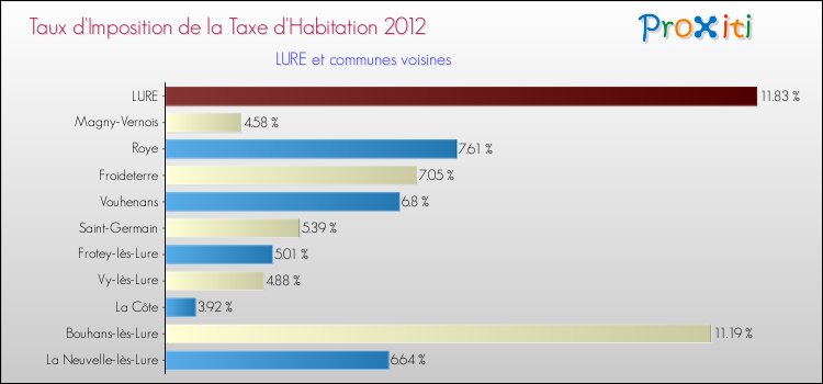 Taux d'imposition de la taxe d'habitation 2012 pour LURE et les communes proches Comparaison des taux d'imposition de la taxe d'habitation 2012 pour LURE et les communes voisines