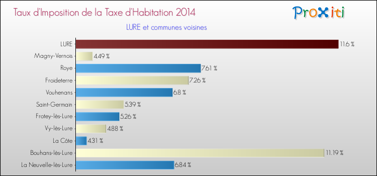Taux d'imposition de la taxe d'habitation 2014 pour LURE et les communes proches Comparaison des taux d'imposition de la taxe d'habitation 2014 pour LURE et les communes voisines