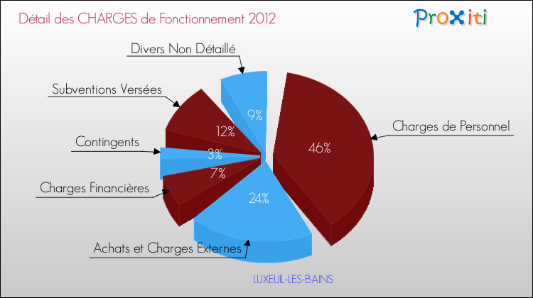 Décomposition des Charges de Fonctionnement 2012 de la commune de LUXEUIL-LES-BAINS Charges de Fonctionnement 2012 pour la commune de LUXEUIL-LES-BAINS