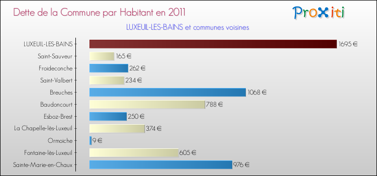 Dette par habitant de la commune en 2011 pour LUXEUIL-LES-BAINS et les communes proches Comparaison de la dette par habitant de la commune en 2011 pour LUXEUIL-LES-BAINS et les communes voisines
