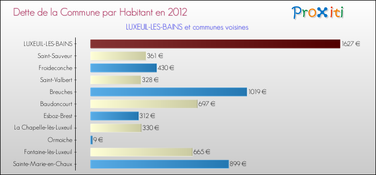 Dette par habitant de la commune en 2012 pour LUXEUIL-LES-BAINS et les communes proches Comparaison de la dette par habitant de la commune en 2012 pour LUXEUIL-LES-BAINS et les communes voisines