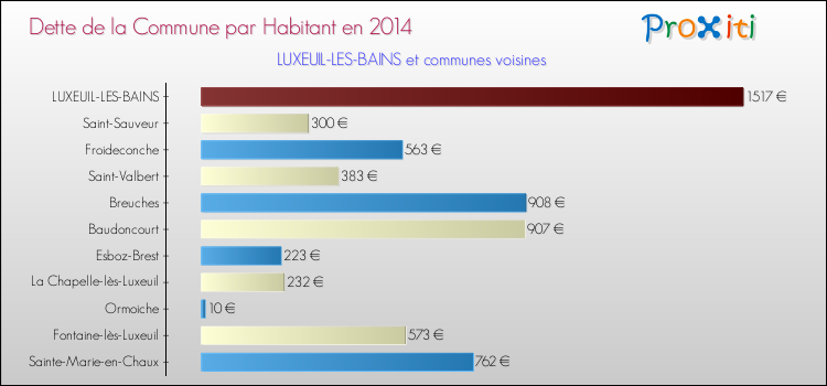 Dette par habitant de la commune en 2014 pour LUXEUIL-LES-BAINS et les communes proches Comparaison de la dette par habitant de la commune en 2014 pour LUXEUIL-LES-BAINS et les communes voisines