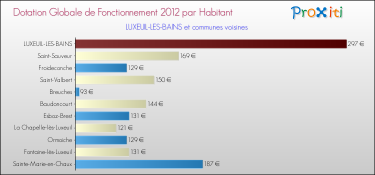 Montant des dotations globales de fonctionnement DGF par Habitant pour LUXEUIL-LES-BAINS et les communes proches Comparaison des des dotations globales de fonctionnement DGF par habitant pour LUXEUIL-LES-BAINS et les communes voisines