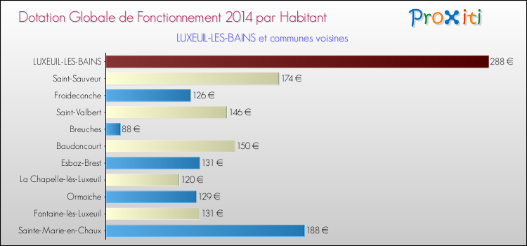 Montant des dotations globales de fonctionnement DGF par Habitant pour LUXEUIL-LES-BAINS et les communes proches en 2014. Comparaison des des dotations globales de fonctionnement DGF par habitant pour LUXEUIL-LES-BAINS et les communes voisines en 2014.