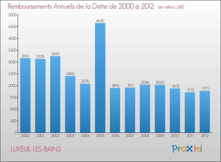 Evolution de l'annuité de la dette pour la commune de LUXEUIL-LES-BAINS de 2000 à 2012 Annuités de la dette pour LUXEUIL-LES-BAINS de 2000 à 2012