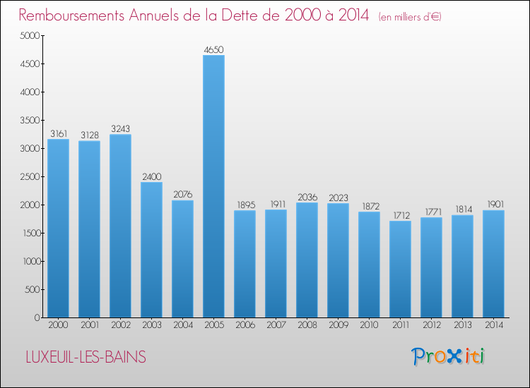 Evolution de l'annuité de la dette pour la commune de LUXEUIL-LES-BAINS de 2000 à 2014 Annuités de la dette pour LUXEUIL-LES-BAINS de 2000 à 2014