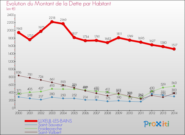 Evolution de la dette par habitant pour la commune de LUXEUIL-LES-BAINS et les communes proches de 2000 à 2014 Comparaison de la dette par habitant pour LUXEUIL-LES-BAINS et les communes voisines de 2000 à 2014