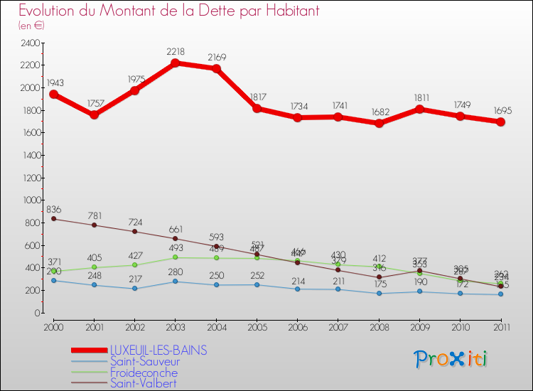 Evolution de la dette par habitant pour la commune de LUXEUIL-LES-BAINS et les communes proches Comparaison de la dette par habitant pour LUXEUIL-LES-BAINS et les communes voisines