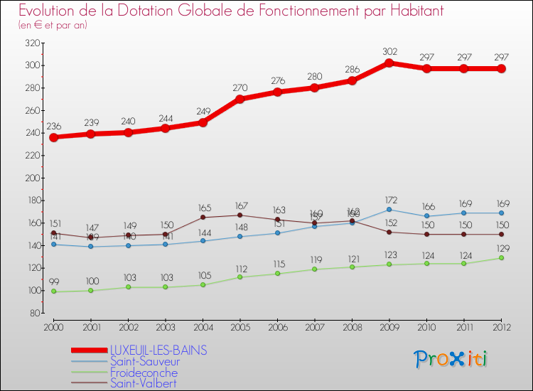 Evolution et montant de la dotation globale de fonctionnement par Habitant pour LUXEUIL-LES-BAINS et les communes proches Comparaison des dotations globales de fonctionnement par habitant pour LUXEUIL-LES-BAINS et les communes voisines