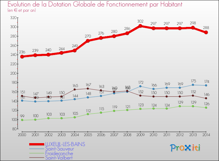 Evolution et montant de la dotation globale de fonctionnement par Habitant pour LUXEUIL-LES-BAINS et les communes proches de 2000 à 2014. Comparaison des dotations globales de fonctionnement par habitant pour LUXEUIL-LES-BAINS et les communes voisines de 2000 à 2014.
