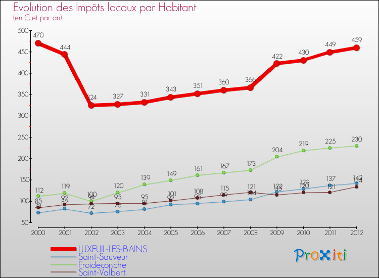 Evolution et montant des impôts locaux par Habitant pour LUXEUIL-LES-BAINS et les communes proches Comparaison des impôts locaux par habitant pour LUXEUIL-LES-BAINS et les communes voisines