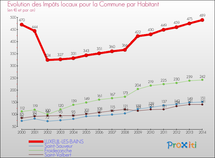 Evolution et montant des impôts locaux par Habitant pour LUXEUIL-LES-BAINS et les communes proches de 2000 à 2014 Comparaison des impôts locaux par habitant pour LUXEUIL-LES-BAINS et les communes voisines de 2000 à 2014