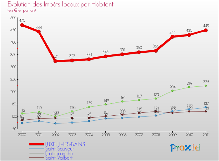 Evolution et montant des impôts locaux par Habitant pour LUXEUIL-LES-BAINS et les communes proches Comparaison des impôts locaux par habitant pour LUXEUIL-LES-BAINS et les communes voisines