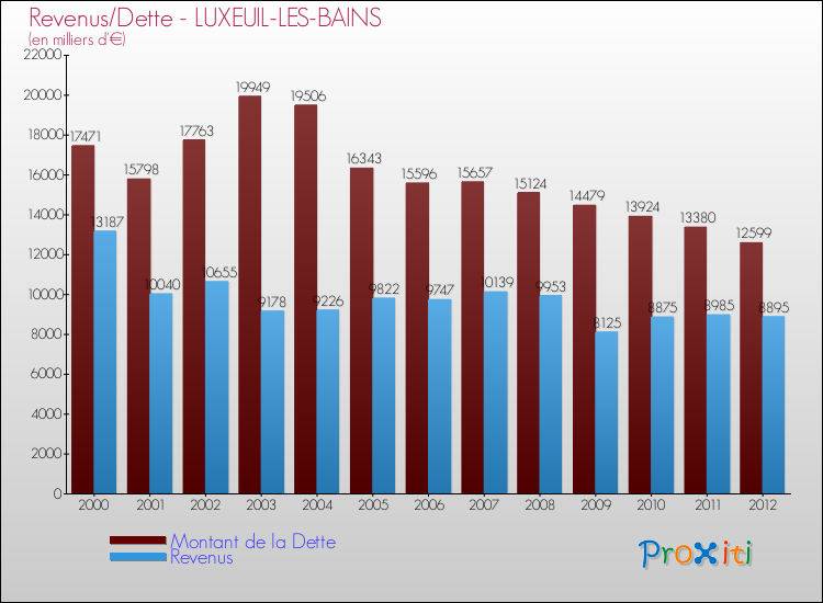 Evolution comparée de la dette et des revenus pour la commune de LUXEUIL-LES-BAINS de 2000 à 2012 Comparaison de la dette et des revenus pour LUXEUIL-LES-BAINS de 2000 à 2012