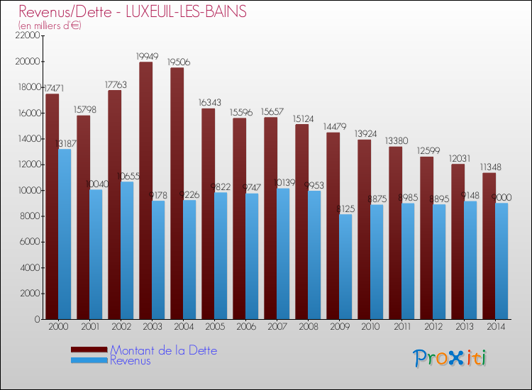 Evolution comparée de la dette et des revenus pour la commune de LUXEUIL-LES-BAINS de 2000 à 2014 Comparaison de la dette et des revenus pour LUXEUIL-LES-BAINS de 2000 à 2014