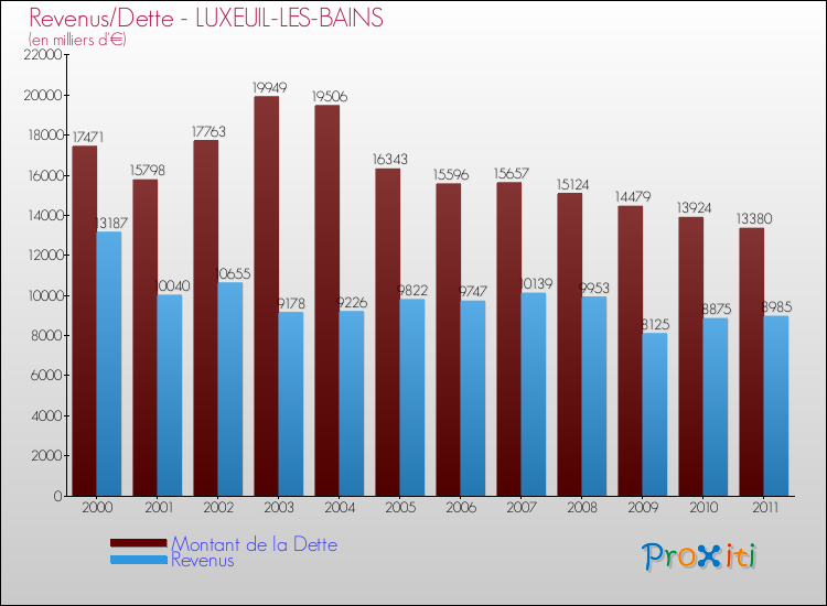 Evolution comparée de la dette et des revenus pour la commune de LUXEUIL-LES-BAINS de 2000 à 2011 Comparaison de la dette et des revenus pour LUXEUIL-LES-BAINS de 2000 à 2011