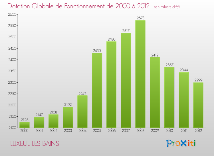 Evolution du montant de la Dotation Globale de Fonctionnement pour la commune de LUXEUIL-LES-BAINS de 2000 à 2012 Evolution du montant de la Dotation Globale de Fonctionnement pour LUXEUIL-LES-BAINS de 2000 à 2012