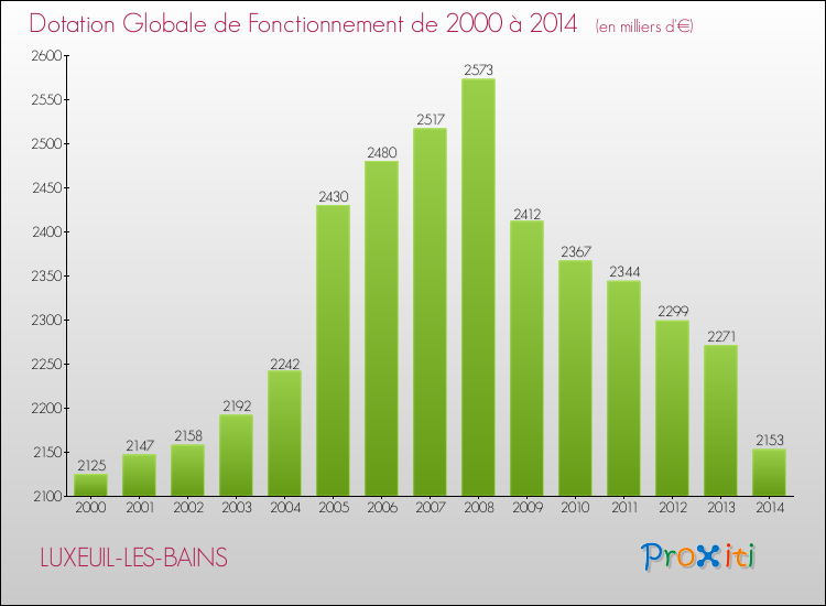 Evolution du montant de la Dotation Globale de Fonctionnement pour la commune de LUXEUIL-LES-BAINS de 2000 à 2014 Evolution du montant de la Dotation Globale de Fonctionnement pour LUXEUIL-LES-BAINS de 2000 à 2014
