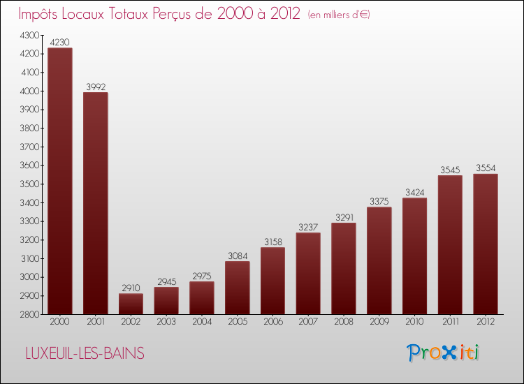 Evolution des Impôts Locaux pour la commune de LUXEUIL-LES-BAINS de 2000 à 2012 Evolution des Impôts Locaux pour LUXEUIL-LES-BAINS de 2000 à 2012