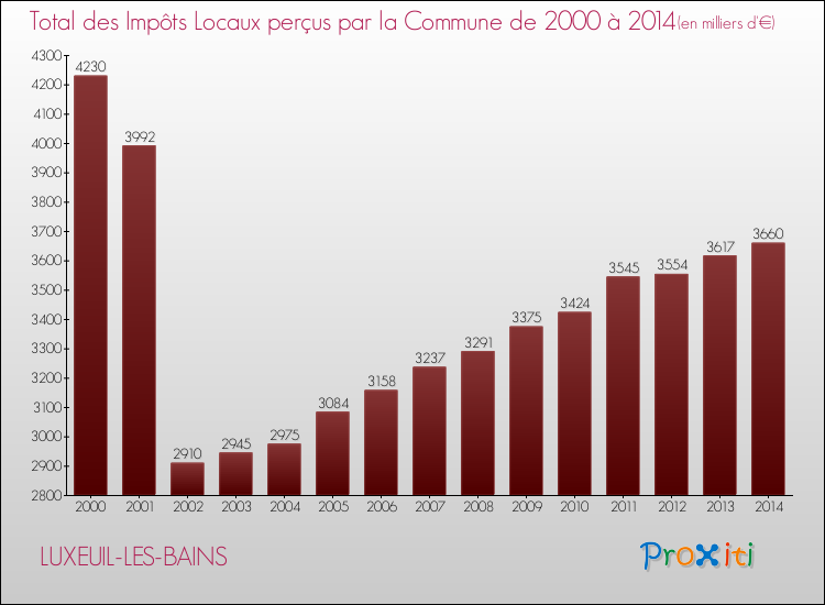 Evolution des Impôts Locaux pour la commune de LUXEUIL-LES-BAINS de 2000 à 2014 Evolution des Impôts Locaux pour LUXEUIL-LES-BAINS de 2000 à 2014