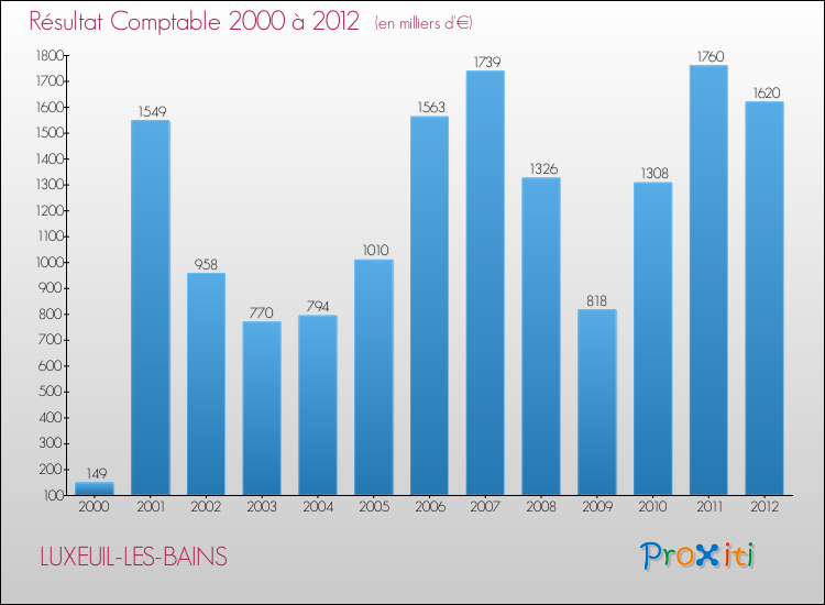 Evolution du résultat comptable pour la commune de LUXEUIL-LES-BAINS de 2000 à 2012 Evolution du résultat comptable pour LUXEUIL-LES-BAINS de 2000 à 2012