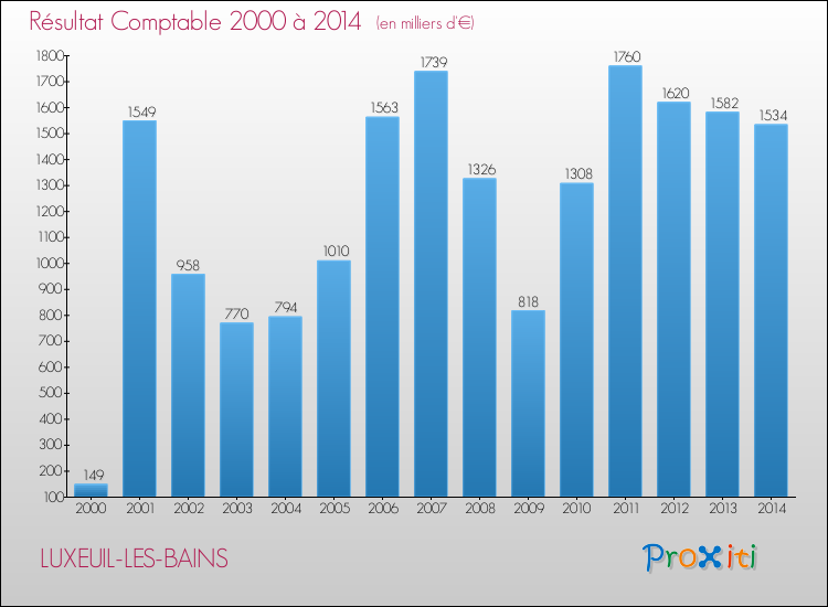 Evolution du résultat comptable pour la commune de LUXEUIL-LES-BAINS de 2000 à 2014 Evolution du résultat comptable pour LUXEUIL-LES-BAINS de 2000 à 2014