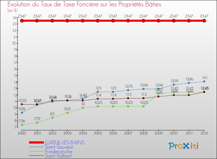 Evolution du taux de la taxe foncière sur le bati pour LUXEUIL-LES-BAINS et les communes proches de 2000 à 2012 Comparaison des taux de taxe foncière sur le bati pour LUXEUIL-LES-BAINS et les communes voisines de 2000 à 2012