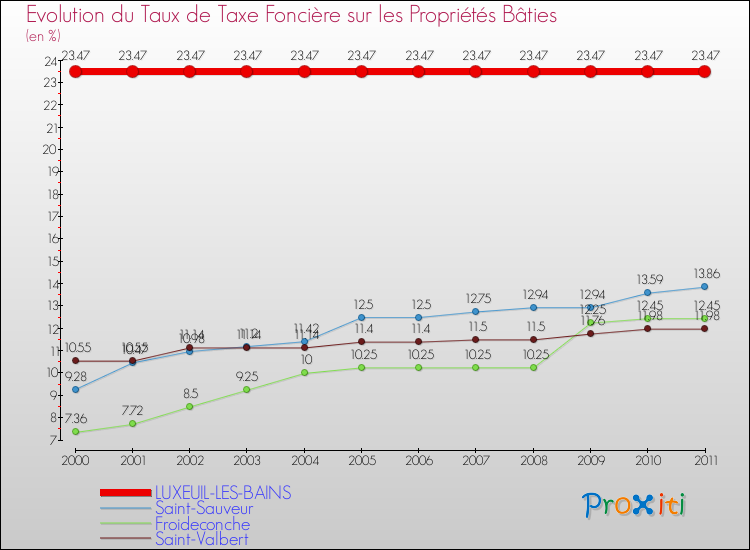 Evolution du taux de la taxe foncière sur le bati pour LUXEUIL-LES-BAINS et les communes proches Comparaison des taux de taxe foncière sur le bati pour LUXEUIL-LES-BAINS et les communes voisines