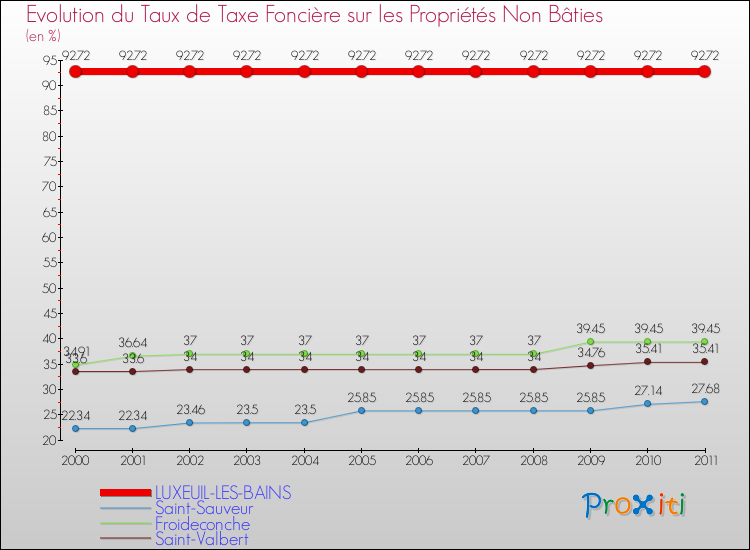 Evolution du taux de la taxe foncière sur les immeubles et terrains non batis pour LUXEUIL-LES-BAINS et les communes proches Comparaison des taux de la taxe foncière sur les immeubles et terrains non batis pour LUXEUIL-LES-BAINS et les communes voisines