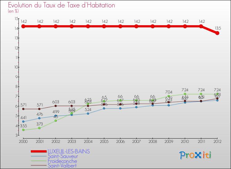 Evolution du taux de la taxe d'habitation pour LUXEUIL-LES-BAINS et les communes proches Comparaison des taux de la taxe d'habitation pour LUXEUIL-LES-BAINS et les communes voisines