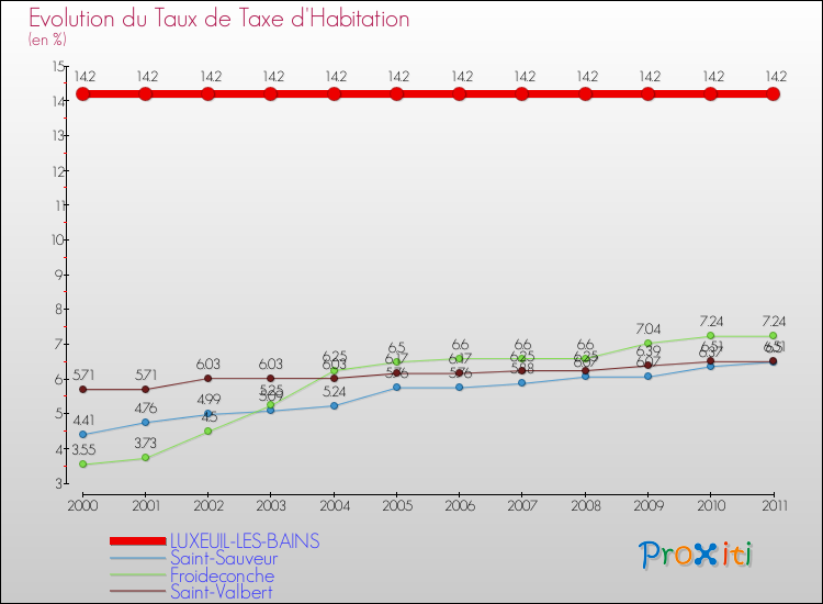 Evolution du taux de la taxe d'habitation pour LUXEUIL-LES-BAINS et les communes proches Comparaison des taux de la taxe d'habitation pour LUXEUIL-LES-BAINS et les communes voisines