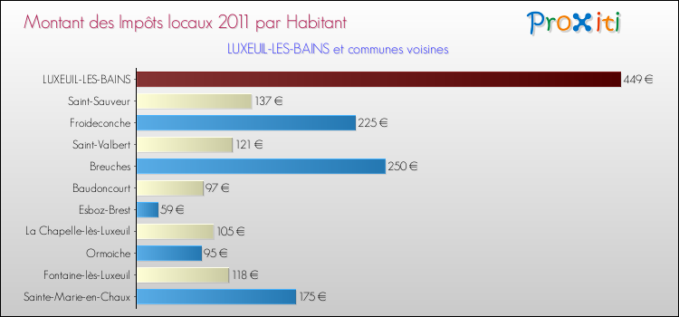 Montant des impôts locaux par Habitant pour LUXEUIL-LES-BAINS et les communes proches Comparaison des impôts locaux par habitant pour LUXEUIL-LES-BAINS et les communes voisines