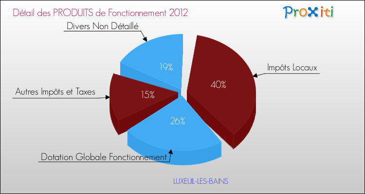Décomposition du Budget de Fonctionnement 2012 de la commune de LUXEUIL-LES-BAINS Budget de Fonctionnement 2012 pour la commune de LUXEUIL-LES-BAINS