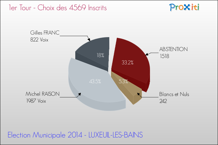 Résultats par rapport aux inscrits au 1er Tour des Elections Municipales 2014 de la commune de LUXEUIL-LES-BAINS Elections Municipales 2014 - Résultats par rapport aux inscrits au 1er Tour pour la commune de LUXEUIL-LES-BAINS