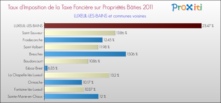 Taux d'imposition de la taxe foncière sur le bati 2011 pour LUXEUIL-LES-BAINS et les communes proches Comparaison des taux d'imposition de la taxe foncière sur le bati 2011 pour LUXEUIL-LES-BAINS et les communes voisines
