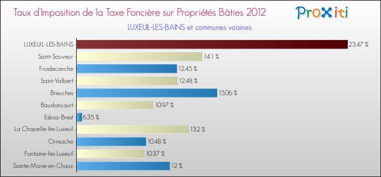 Taux d'imposition de la taxe foncière sur le bati 2012 pour LUXEUIL-LES-BAINS et les communes proches Comparaison des taux d'imposition de la taxe foncière sur le bati 2012 pour LUXEUIL-LES-BAINS et les communes voisines