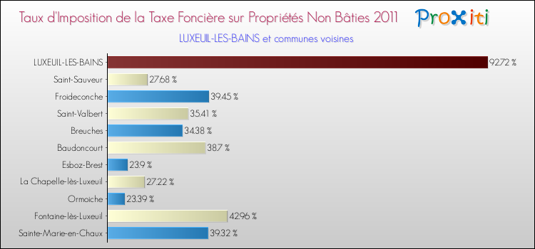 Taux d'imposition de la taxe foncière sur les immeubles et terrains non batis 2011 pour LUXEUIL-LES-BAINS et les communes proches Comparaison des taux d'imposition de la taxe foncière sur les immeubles et terrains non batis 2011 pour LUXEUIL-LES-BAINS et les communes voisines