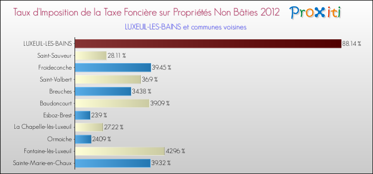 Taux d'imposition de la taxe foncière sur les immeubles et terrains non batis 2012 pour LUXEUIL-LES-BAINS et les communes proches Comparaison des taux d'imposition de la taxe foncière sur les immeubles et terrains non batis 2012 pour LUXEUIL-LES-BAINS et les communes voisines