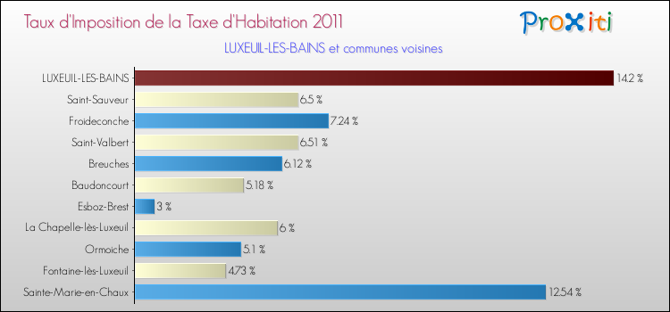 Taux d'imposition de la taxe d'habitation 2011 pour LUXEUIL-LES-BAINS et les communes proches Comparaison des taux d'imposition de la taxe d'habitation 2011 pour LUXEUIL-LES-BAINS et les communes voisines