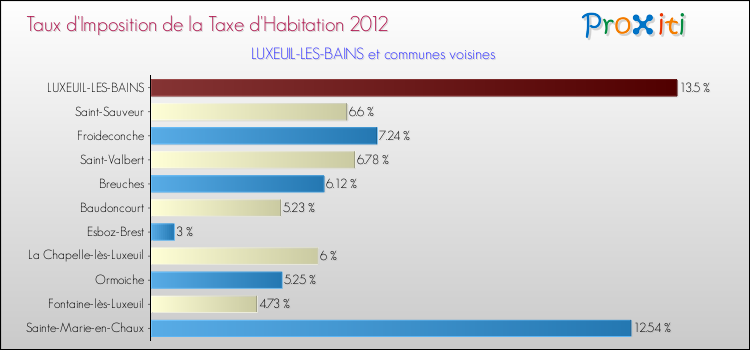 Taux d'imposition de la taxe d'habitation 2012 pour LUXEUIL-LES-BAINS et les communes proches Comparaison des taux d'imposition de la taxe d'habitation 2012 pour LUXEUIL-LES-BAINS et les communes voisines