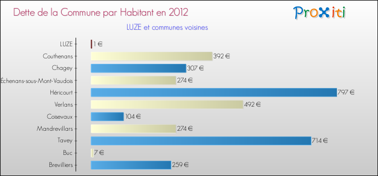 Dette par habitant de la commune en 2012 pour LUZE et les communes proches Comparaison de la dette par habitant de la commune en 2012 pour LUZE et les communes voisines