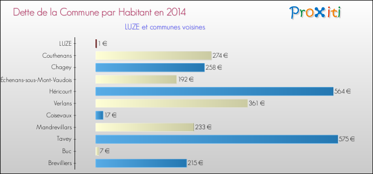 Dette par habitant de la commune en 2014 pour LUZE et les communes proches Comparaison de la dette par habitant de la commune en 2014 pour LUZE et les communes voisines