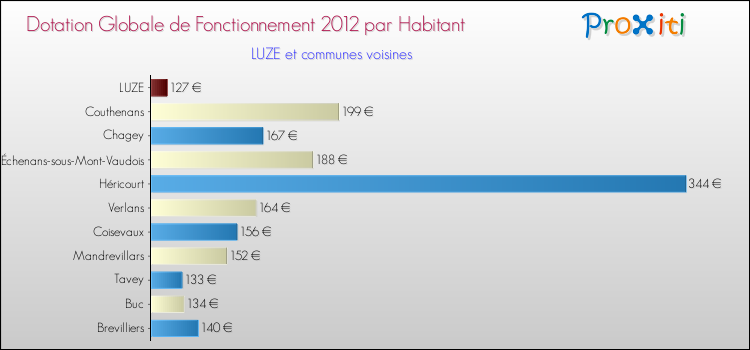 Montant des dotations globales de fonctionnement DGF par Habitant pour LUZE et les communes proches Comparaison des des dotations globales de fonctionnement DGF par habitant pour LUZE et les communes voisines