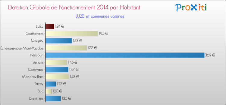 Montant des dotations globales de fonctionnement DGF par Habitant pour LUZE et les communes proches en 2014. Comparaison des des dotations globales de fonctionnement DGF par habitant pour LUZE et les communes voisines en 2014.