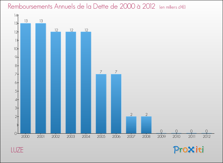 Evolution de l'annuité de la dette pour la commune de LUZE de 2000 à 2012 Annuités de la dette pour LUZE de 2000 à 2012