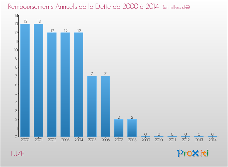 Evolution de l'annuité de la dette pour la commune de LUZE de 2000 à 2014 Annuités de la dette pour LUZE de 2000 à 2014